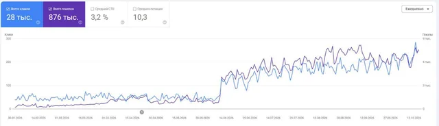 График кликов и показов в Google Search Console: резкий рост с середины июня 2026 года