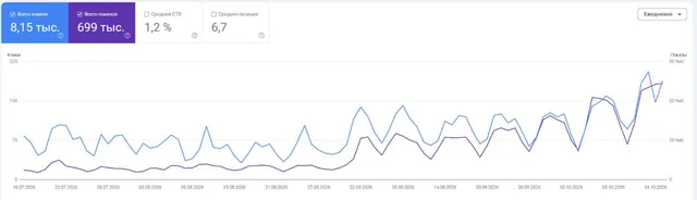 График кликов и показов в Google Search Console: рост с июля по октябрь 2026 года