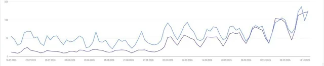 Diagramm mit Klicks und Impressionen in der Google Search Console: Anstieg von Juli bis Oktober 2026