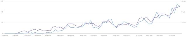 График кликов и показов в Google Search Console: рост с нуля в августе 2026 года до 1.030 кликов за два месяца