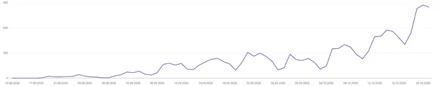 График показов в ответах ИИ Google (Search Console, «Генеративный ИИ»): 14.400 за три месяца